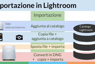 Come importare le foto in Lightroom CC